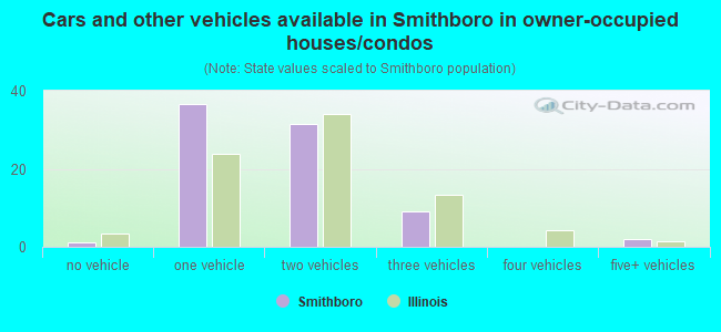Cars and other vehicles available in Smithboro in owner-occupied houses/condos