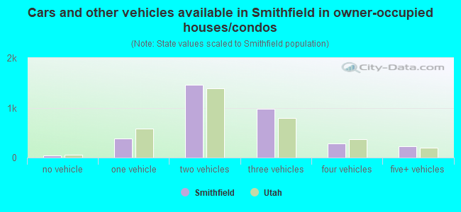 Cars and other vehicles available in Smithfield in owner-occupied houses/condos