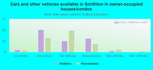 Cars and other vehicles available in Smithton in owner-occupied houses/condos