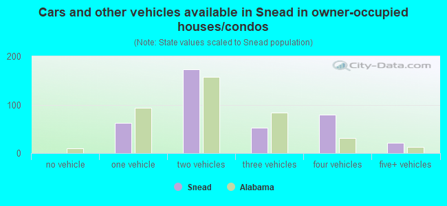 Cars and other vehicles available in Snead in owner-occupied houses/condos