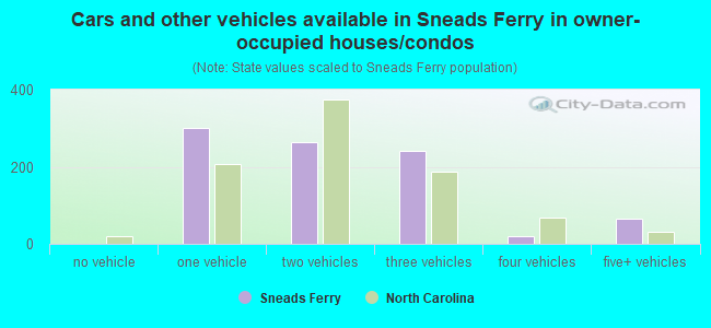 Cars and other vehicles available in Sneads Ferry in owner-occupied houses/condos