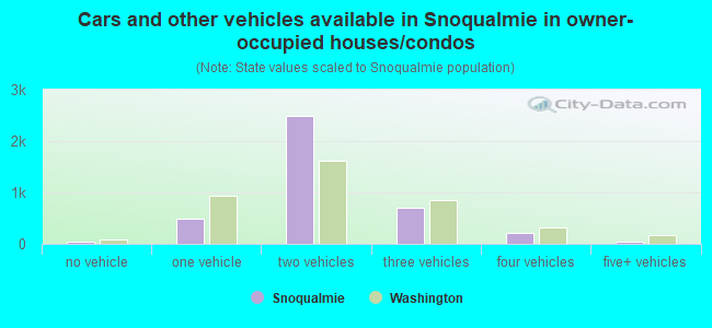 Cars and other vehicles available in Snoqualmie in owner-occupied houses/condos