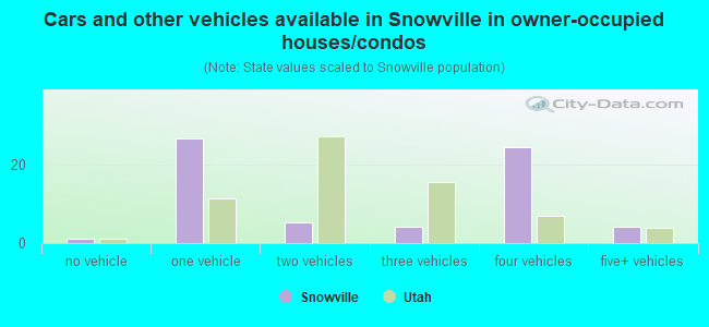 Cars and other vehicles available in Snowville in owner-occupied houses/condos