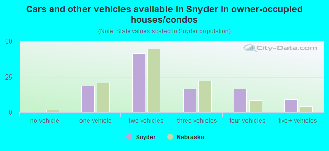Cars and other vehicles available in Snyder in owner-occupied houses/condos