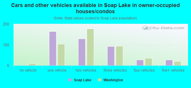 Cars and other vehicles available in Soap Lake in owner-occupied houses/condos