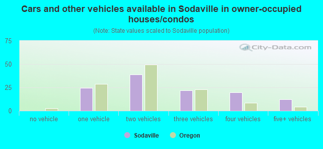 Cars and other vehicles available in Sodaville in owner-occupied houses/condos