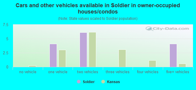 Cars and other vehicles available in Soldier in owner-occupied houses/condos