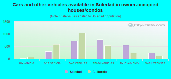 Cars and other vehicles available in Soledad in owner-occupied houses/condos