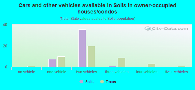 Cars and other vehicles available in Solis in owner-occupied houses/condos