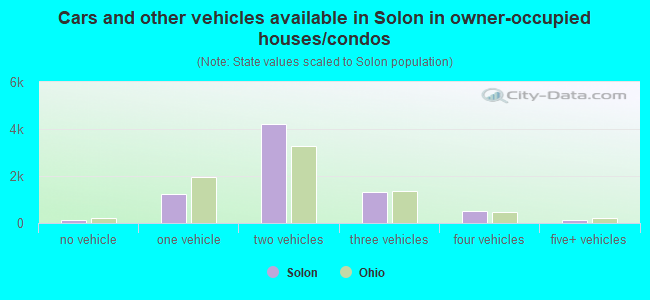 Cars and other vehicles available in Solon in owner-occupied houses/condos