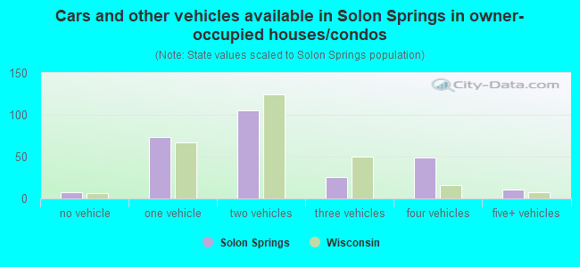 Cars and other vehicles available in Solon Springs in owner-occupied houses/condos