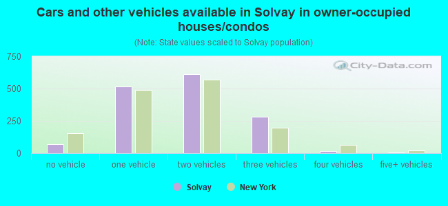 Cars and other vehicles available in Solvay in owner-occupied houses/condos