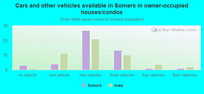 Cars and other vehicles available in Somers in owner-occupied houses/condos
