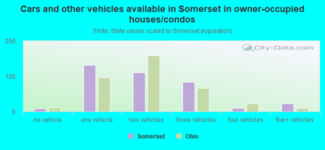 Cars and other vehicles available in Somerset in owner-occupied houses/condos