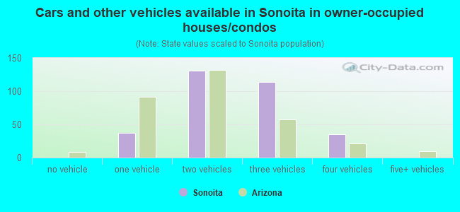 Cars and other vehicles available in Sonoita in owner-occupied houses/condos