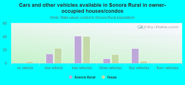Cars and other vehicles available in Sonora Rural in owner-occupied houses/condos