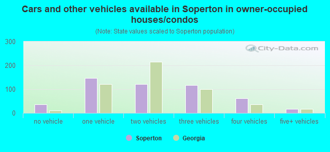 Cars and other vehicles available in Soperton in owner-occupied houses/condos
