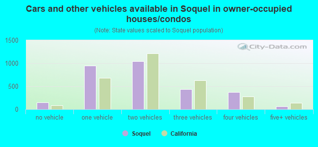 Cars and other vehicles available in Soquel in owner-occupied houses/condos