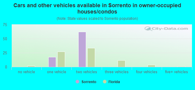 Cars and other vehicles available in Sorrento in owner-occupied houses/condos