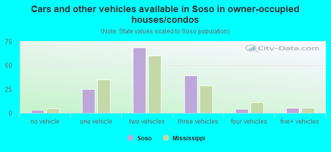 Cars and other vehicles available in Soso in owner-occupied houses/condos