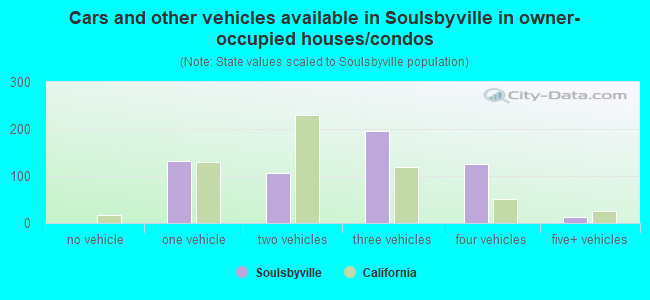 Cars and other vehicles available in Soulsbyville in owner-occupied houses/condos