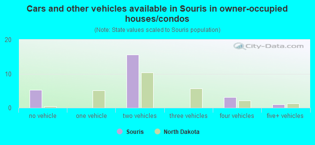 Cars and other vehicles available in Souris in owner-occupied houses/condos