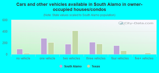 Cars and other vehicles available in South Alamo in owner-occupied houses/condos