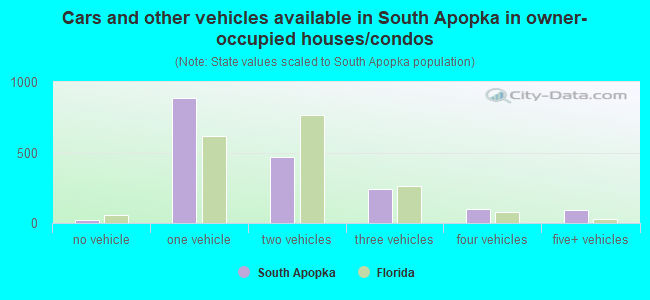Cars and other vehicles available in South Apopka in owner-occupied houses/condos