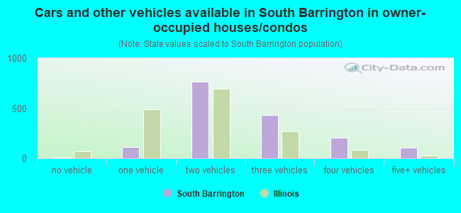 Cars and other vehicles available in South Barrington in owner-occupied houses/condos