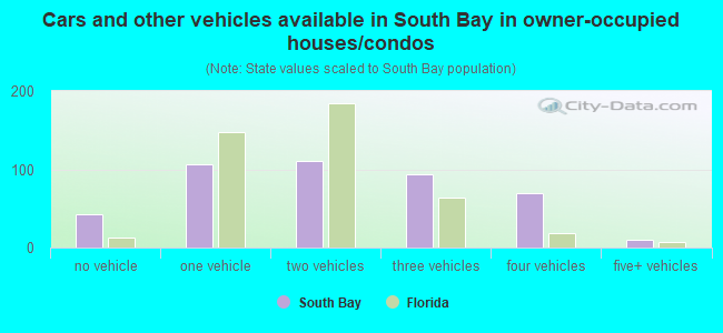 Cars and other vehicles available in South Bay in owner-occupied houses/condos