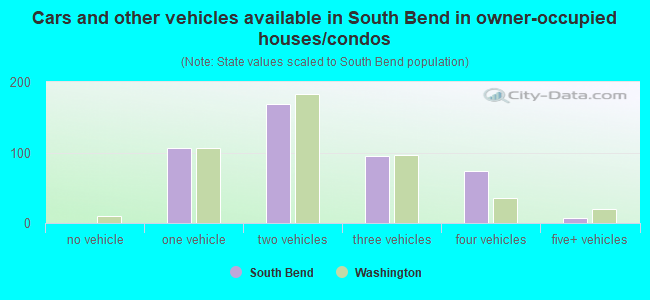 Cars and other vehicles available in South Bend in owner-occupied houses/condos