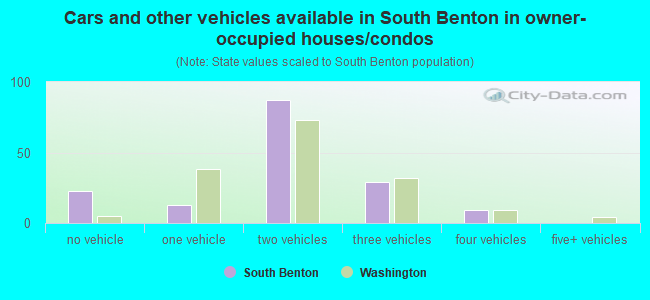 Cars and other vehicles available in South Benton in owner-occupied houses/condos
