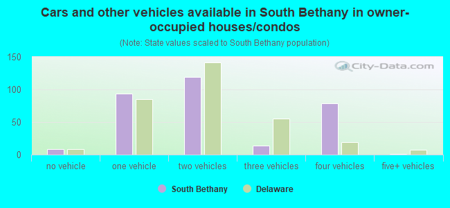 Cars and other vehicles available in South Bethany in owner-occupied houses/condos