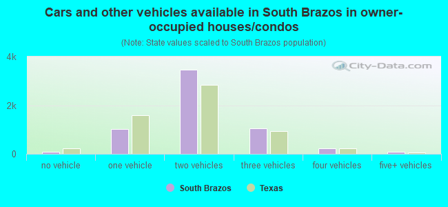 Cars and other vehicles available in South Brazos in owner-occupied houses/condos