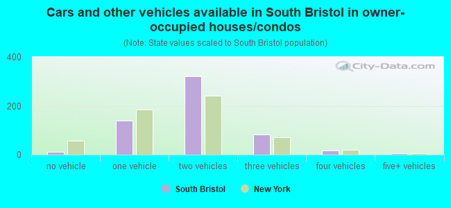 Cars and other vehicles available in South Bristol in owner-occupied houses/condos