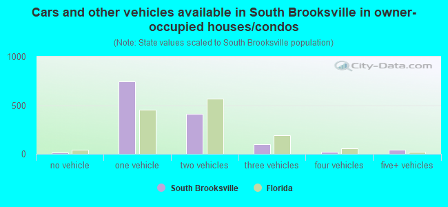 Cars and other vehicles available in South Brooksville in owner-occupied houses/condos