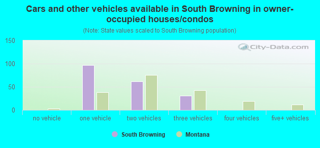 Cars and other vehicles available in South Browning in owner-occupied houses/condos