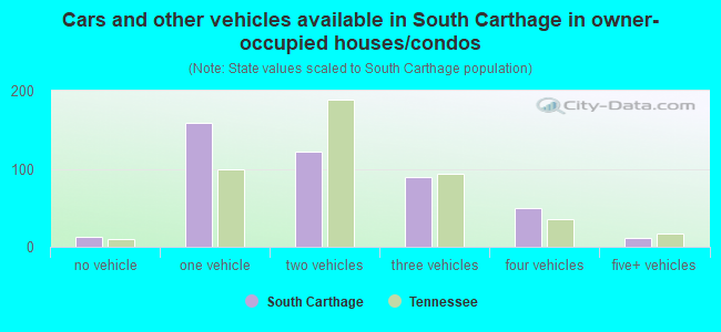 Cars and other vehicles available in South Carthage in owner-occupied houses/condos