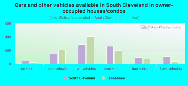 Cars and other vehicles available in South Cleveland in owner-occupied houses/condos