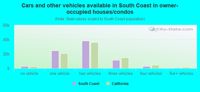 Cars and other vehicles available in South Coast in owner-occupied houses/condos