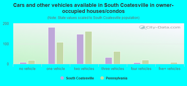 Cars and other vehicles available in South Coatesville in owner-occupied houses/condos
