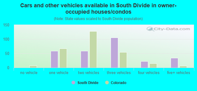 Cars and other vehicles available in South Divide in owner-occupied houses/condos
