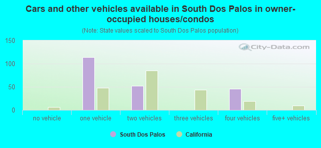 Cars and other vehicles available in South Dos Palos in owner-occupied houses/condos