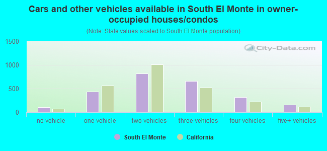 Cars and other vehicles available in South El Monte in owner-occupied houses/condos