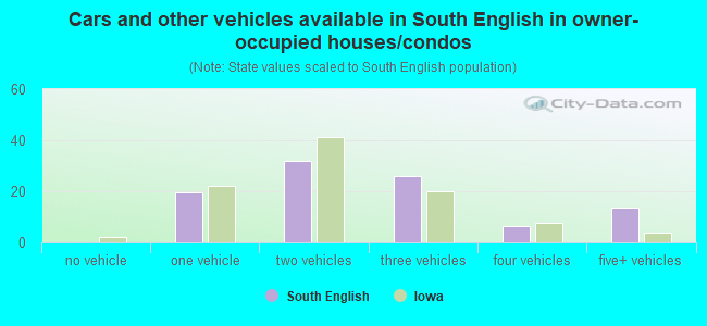 Cars and other vehicles available in South English in owner-occupied houses/condos