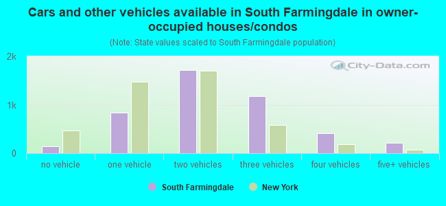 Cars and other vehicles available in South Farmingdale in owner-occupied houses/condos