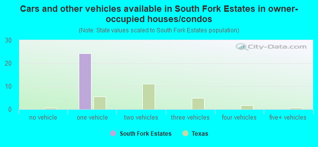 Cars and other vehicles available in South Fork Estates in owner-occupied houses/condos