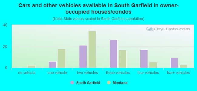 Cars and other vehicles available in South Garfield in owner-occupied houses/condos