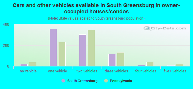 Cars and other vehicles available in South Greensburg in owner-occupied houses/condos