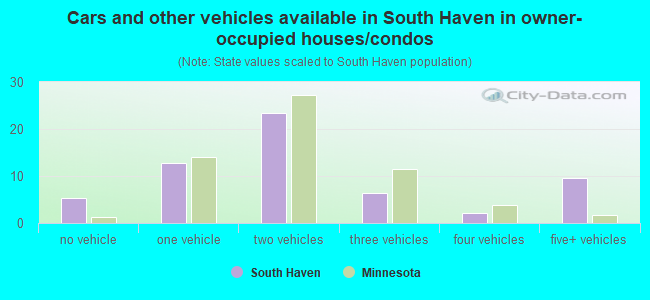 Cars and other vehicles available in South Haven in owner-occupied houses/condos